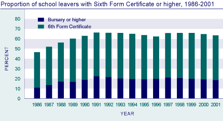Proportion of school leavers with sixth form certificate or higher, 1986-2001.