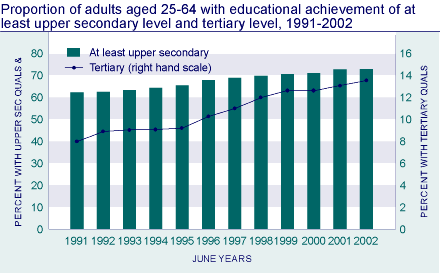 Proportion of adults aged 25-64 with educational achievement of at least upper secondary level and tertiary level, 1991-2002.
