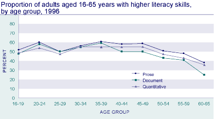 Proportion of adults aged 16-65 years with higher literacy skills, by age group, 1996.