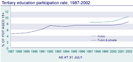 Tertiary education participation rate, 1987-2002.