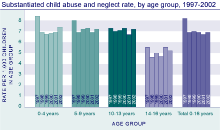 Substantiated child abuse and neglect rate, by age group, 1997-2002