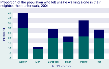 Proportion of the population who felt unsafe walking alone in their neighbourhood after dark, 2001