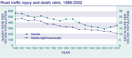 Road traffic injury and death rates, 1986-2002