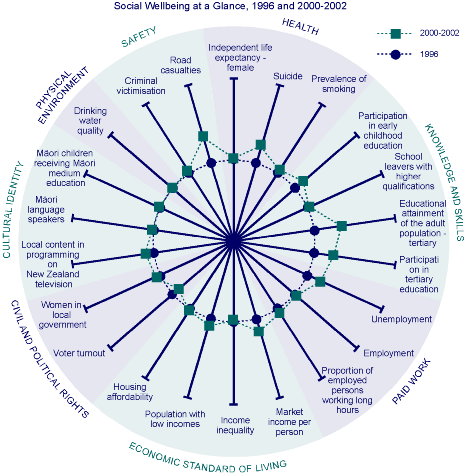 Social Wellbeing at a Glance, 1996 and 2000-2002