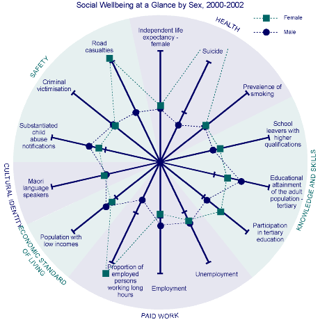 Social Wellbeing at a Glance by sex, 2000-2002