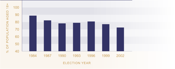 Figure CP1.1 - Proportion of voting age population who cast votes.