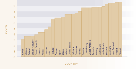 Figure CP4.1 - Absence of corruption in OECD countries.