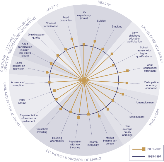 Figure CO1 - Changes in social wellbeing.