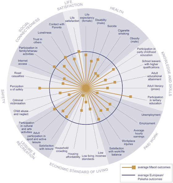 Figure CO4 - Social wellbeing for Māori, relative to Europeans/Pākehā.