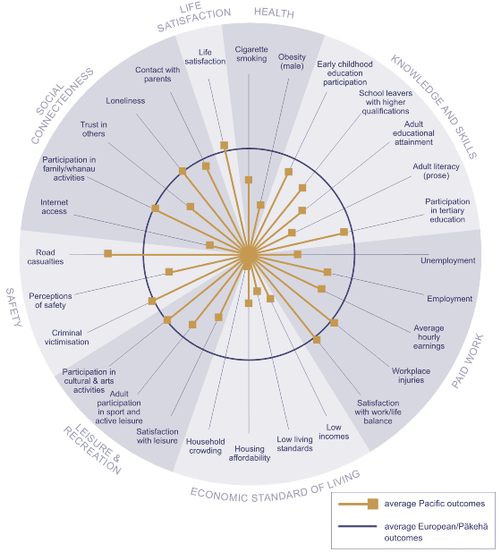 Figure CO5 - Social wellbeing for Pacific peoples, relative to Europeans/Pākehā.