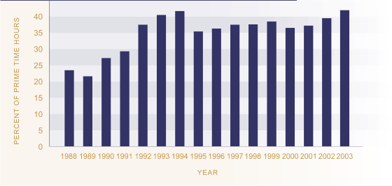 Figure CI1.1 - Proportion of local content on prime time television.