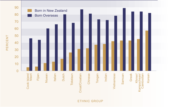 Figure CI3.1 - Proportion of people who could speak the 'first language' of their ethnic group.