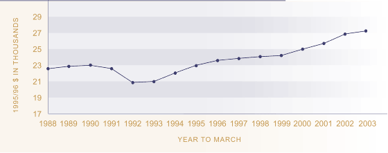 Figure EC1.1 - Real gross national disposable income per capita.