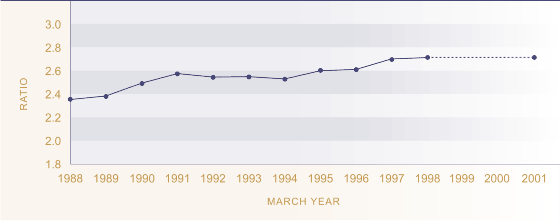 Figure EC2.1 - Ratio of the 80th percentile of disposable household income to the 20th percentile of disposable household income.