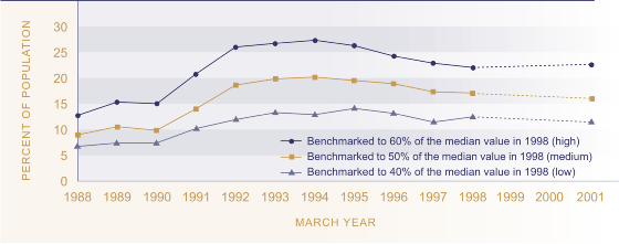 Figure EC3.1 - Lines showing proportions of population with net-of-housing-cost incomes below thresholds.