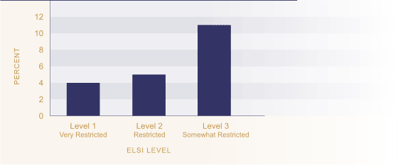 Figure EC4.1 - Proportion of the population with lower living standards.