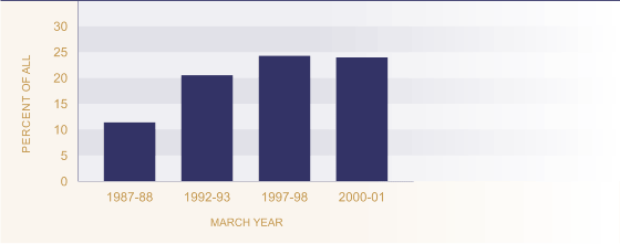 Figure EC5.1 - Proportion of households with housing cost outgoings-to-income ratio greater than 30 percent.