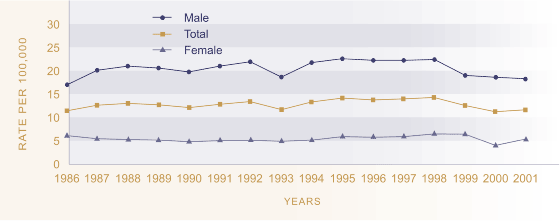 Figure H4.1 Age-standardised suicide death rate by gender, 1986-2001