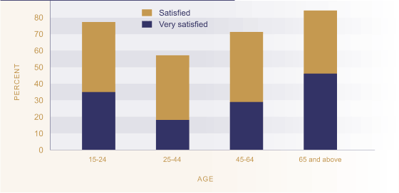 Figure L1.2 Levels of satisfaction with leisure by age