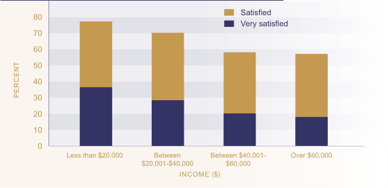 Figure L1.3 Levels of satisfaction with leisure by income