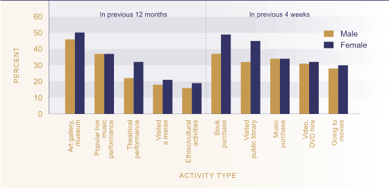 Cultural Activities Figure L3.1