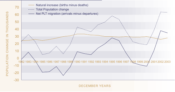 Figure P2 - Components of population change.