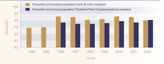 Figure EN2.1 - Proportion of the surveyed population served with water that meets drinking water standards.