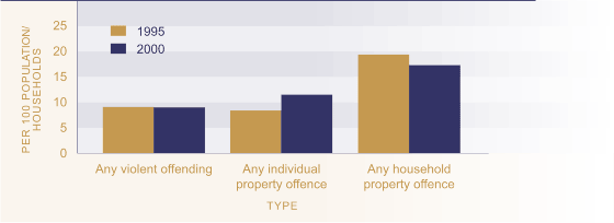 Figure SS2.1 Criminal victimisation prevalence rate by type of victimisation.