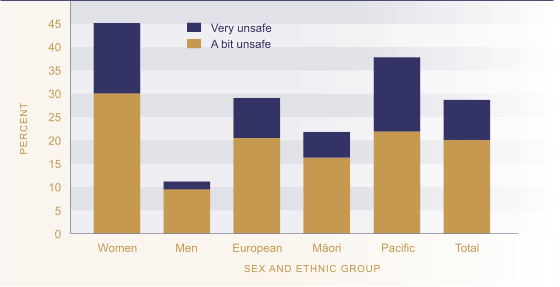 Figure SS3.1 Proportion of the population who felt unsafe walking in neighbourhood.