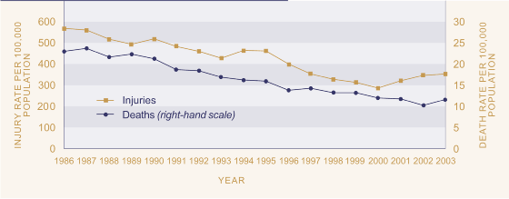 SS4.1 Road traffic injury and death rates