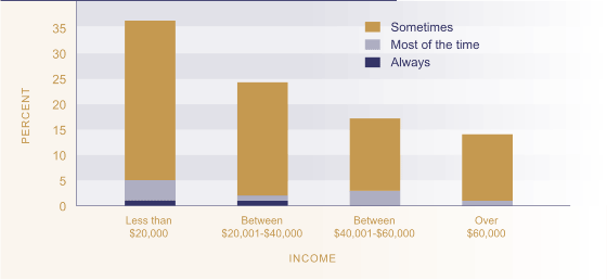 Figure SC4.3 Proportion of people experiencing loneliness often by income.