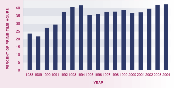 Graph showing Proportion of local content on prime-time television, 1988–2004.
