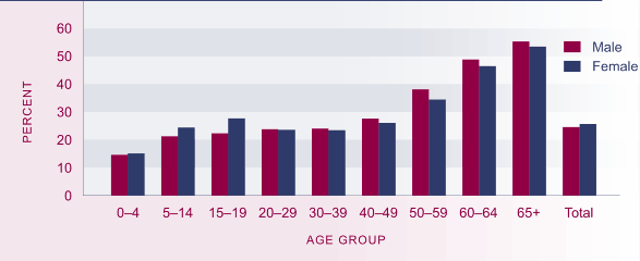 Graph showing the Proportion of Maori speakers, in the Māori population, by age and sex, 2001.