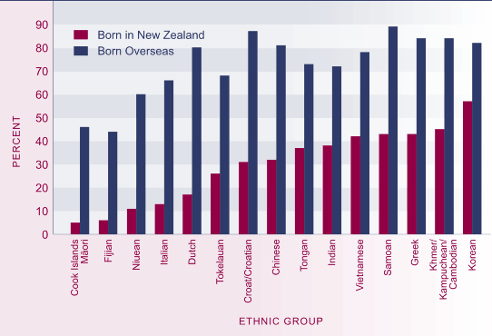 Graph showing Proportion of people who could speak the 'first language' of their ethnic group, by birthplace, 2001. 