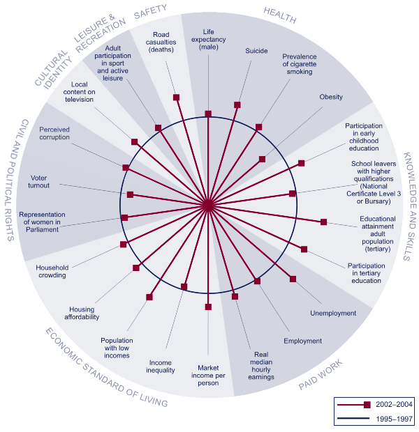 Pie chart showing Changes in social wellbeing, 1995–1997 to 2002–2004. 