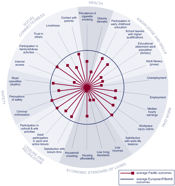 Pie chart showing Social wellbeing for Pacific peoples, relative to Europeans/ Pakeha. 