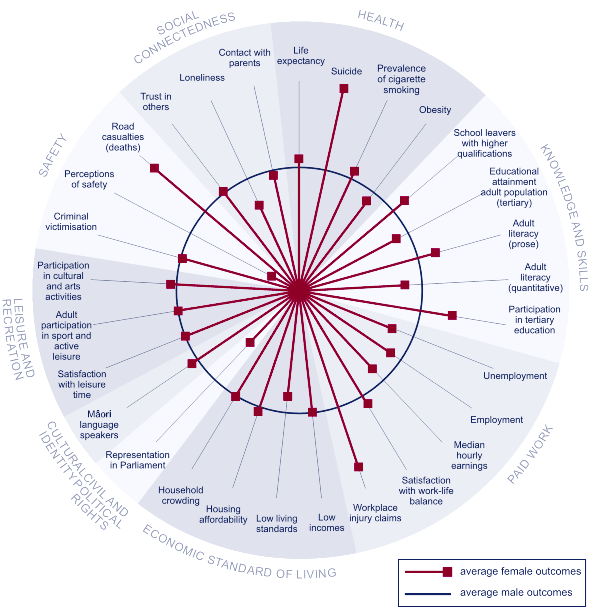 Pie chart showing Social wellbeing for women, relative to men.