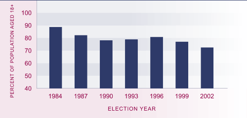 Graph showing proportion of estimated voting-age population who casts votes, 1984–2004. 