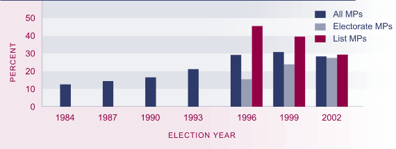 Graph showing women as a proportion of elected Members of Parliament, 1984–2002. 