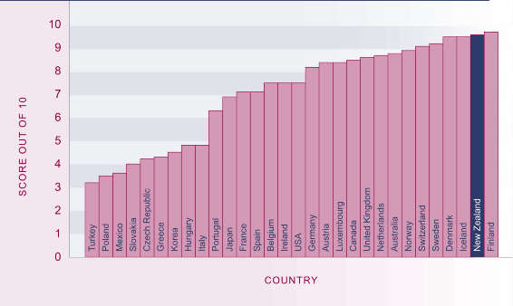 Graph showing corruption Perceptions Index scores (0=Highly corrupt, 10=Highly clean), OECD countries, 2004. 