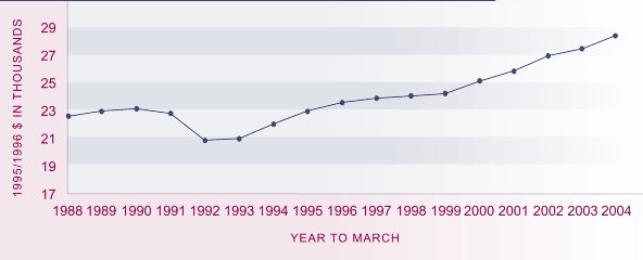 Graph showing real gross national disposal income per capita, 1988–2004. 