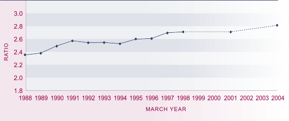 Graph showing ratio of the 80th percentile of equivalised disposable household income to the 20th percentile of equivalised disposable household income, 1988–1998, 2001 and 2004.
