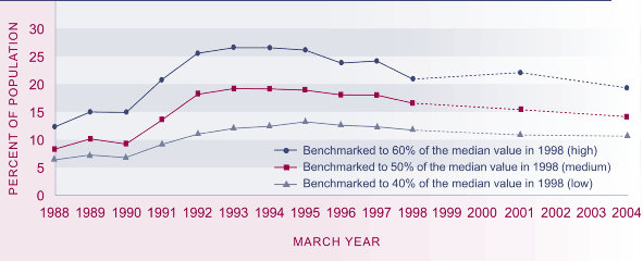 Graph showing pProportion of population with net-of-housing-cost incomes below thresholds, 1988–1998, 2001 and 2004. 