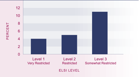 Graph showing proportion of the population with lower living standards, 2000. 