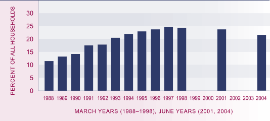 Graph showing proportion of households with housing cost outgoings-to-income ratio greater than 30 percent, 1988–1998, 2001 and 2004.