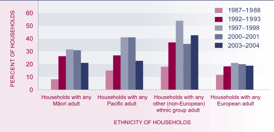 Graph showing proportion of households with housing cost outgoings-to-income ratio greater than 30 percent, by ethnic group, selected years, 1988–2004.