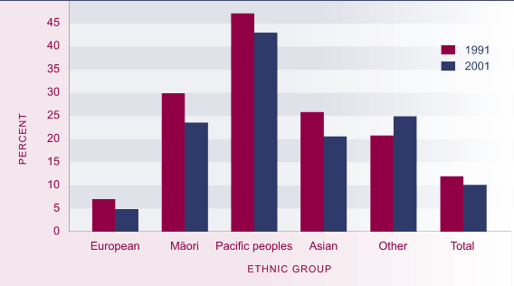 Graph showing proportion of population living in households requiring at least one additional bedroom, by ethnic group, 1991 and 2001. 