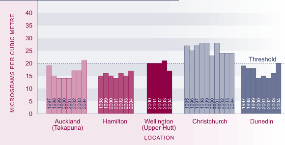 Graph showing PM10 concentration in selected sites, 1995–2004. 