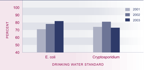 Graph showing Proportion of the surveyed population served with water that meets the 2000 drinking water standards, 2001–2003.