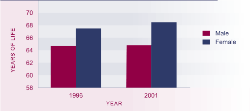 Table showing independent life expectancy at birth, by sex, 1996 and 2001. 